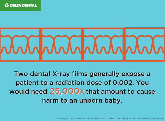 Two dental X-ray films generally expose a patient to a radiation dose of 0.002. According to ACOG, fetal risks have not be reported with radiation exposure of less than 50. This means you would need 25,000 times the amount of dental X-ray radiation to cause any harm to an unborn baby.