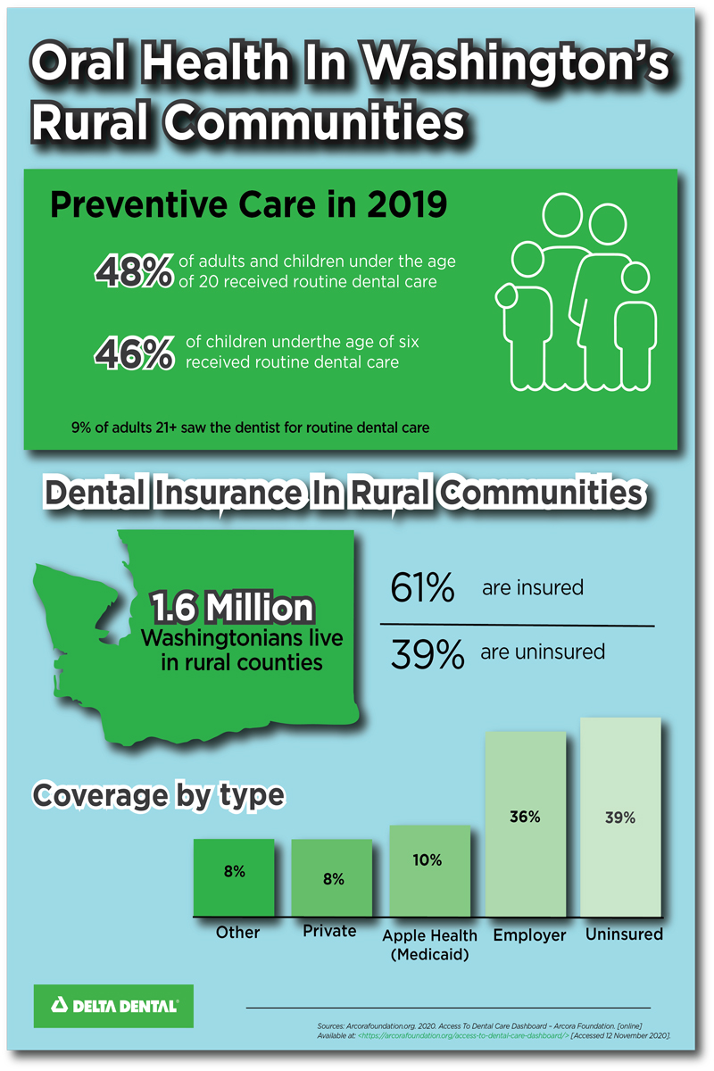 Oral health in Washington's rural communities.