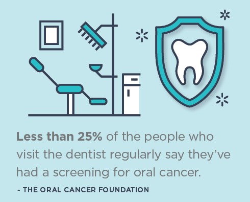 Less than 25% of the people who visit the dentist regularly say they've had a screening for oral cancer.