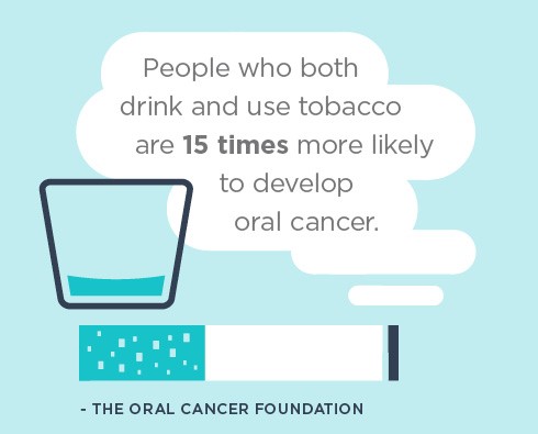 People who both drink and use tobacco are 15 times more likely to develop oral cancer.