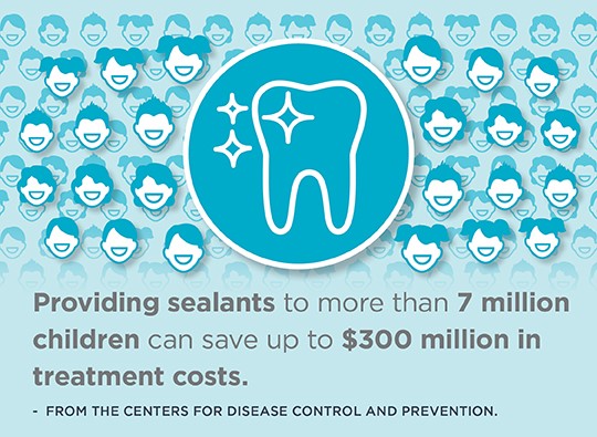 Graphic of a clean, shiny tooth in a circle surrounded by animated faces of children with text under it that says providing sealants to more than 7 million children can save up to 300 million dollars in treatment costs and a citation underneath from the Centers for Disease Control and Prevention