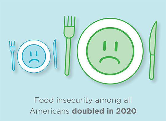 Food insecurity among all Americans doubled in 2020.