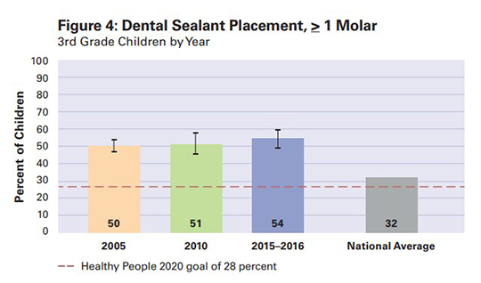 The use of dental sealants is higher in Washington than the nationwide average. 