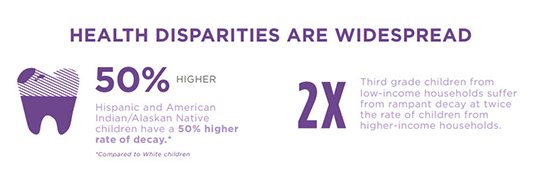 Oral health disparities are widespread. 