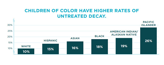 Children of color have higher rates of untreated decay. 