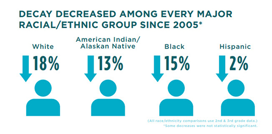 Tooth decay has decreased among every major racial and ethnic group since 2005.