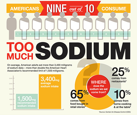 Graphic explaining the statistics on sodium levels in the American diet.