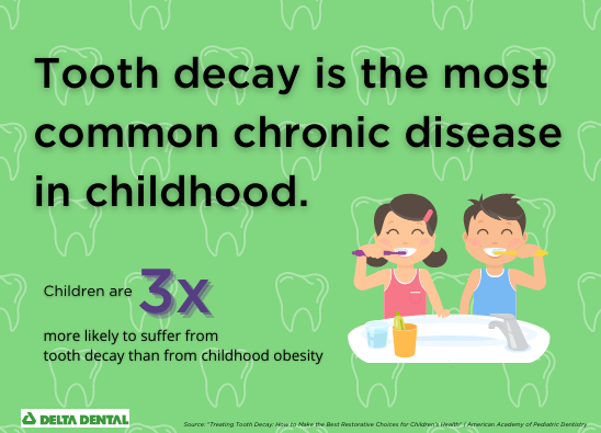 Tooth decay, or cavities, is the most common chronic disease in childhood.