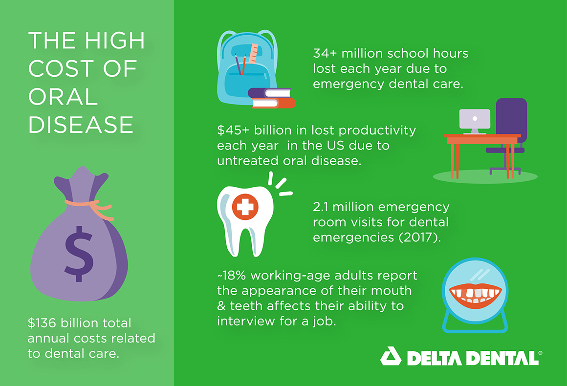 The high cost of oral disease infographic