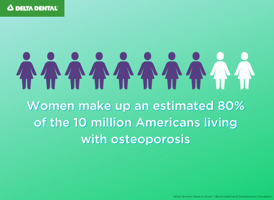Due to hormonal changes that occur throughout their life, women make up the majority of those living with osteoporosis, a disease which can effect the enamel of your teeth. 