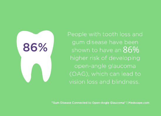 People with tooth loss and gum disease have been shown to have an 86% higher risk of developing open-angle glaucoma, which can lead to vision loss and blindness.
