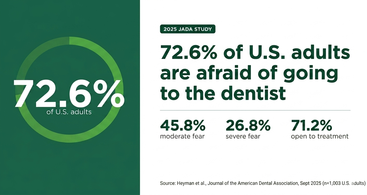 Journal of the American Dental Association found that 72.6% of U.S. adults report some level of dental fear