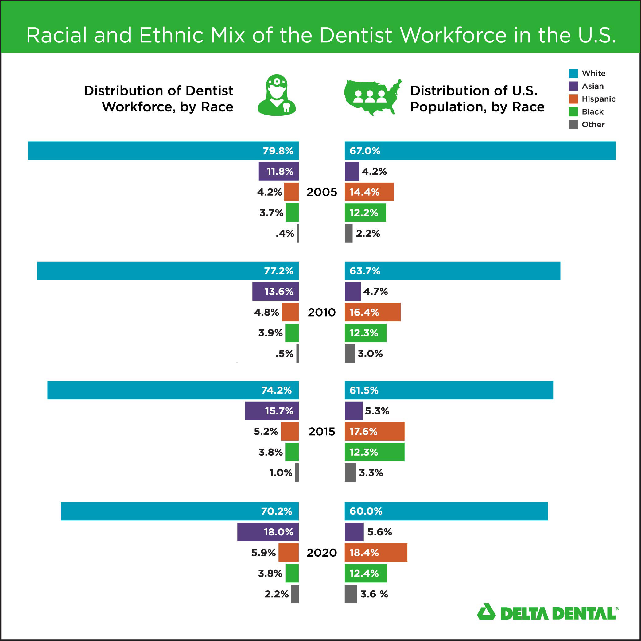 racial and ethnic mix of the Dentist Workforce in the U.S.