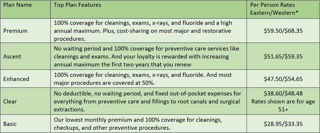 An Example of Dental Insurance Cost Savings