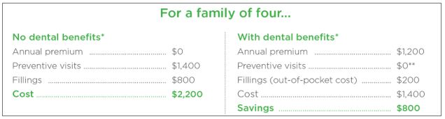 An Example of Dental Insurance Cost Savings