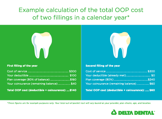 What is a dental insurance deductible?