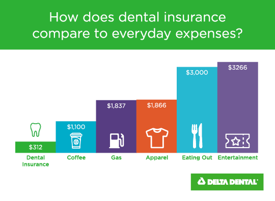 how does dental insurance compare to everyday expenses