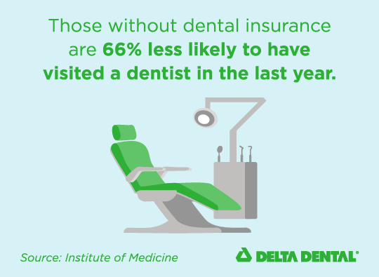 Those without dental insurance are 66% less likely to have visited a dentist in the last year