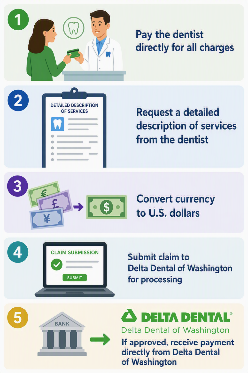how dental claims work out of the country