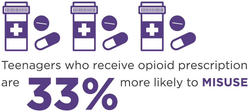Those at greatest risk for opioid abuse
