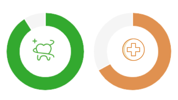 91% of Delta Dental members visit in-network dentists compared to 67% with other carriers