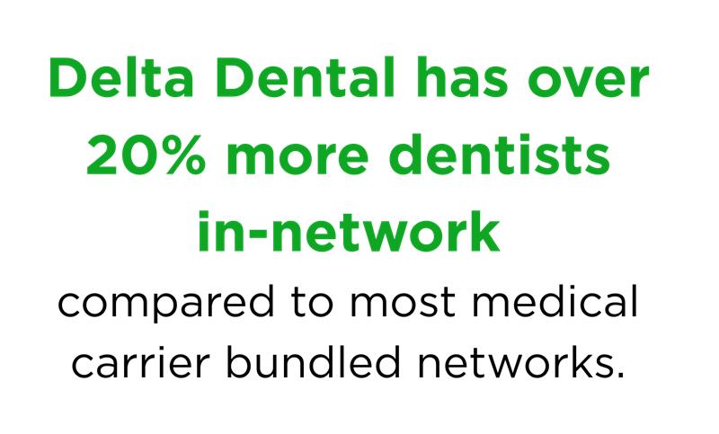 Delta Dental has over 20% more dentists in-network compared to most medical carrier bundled networks.