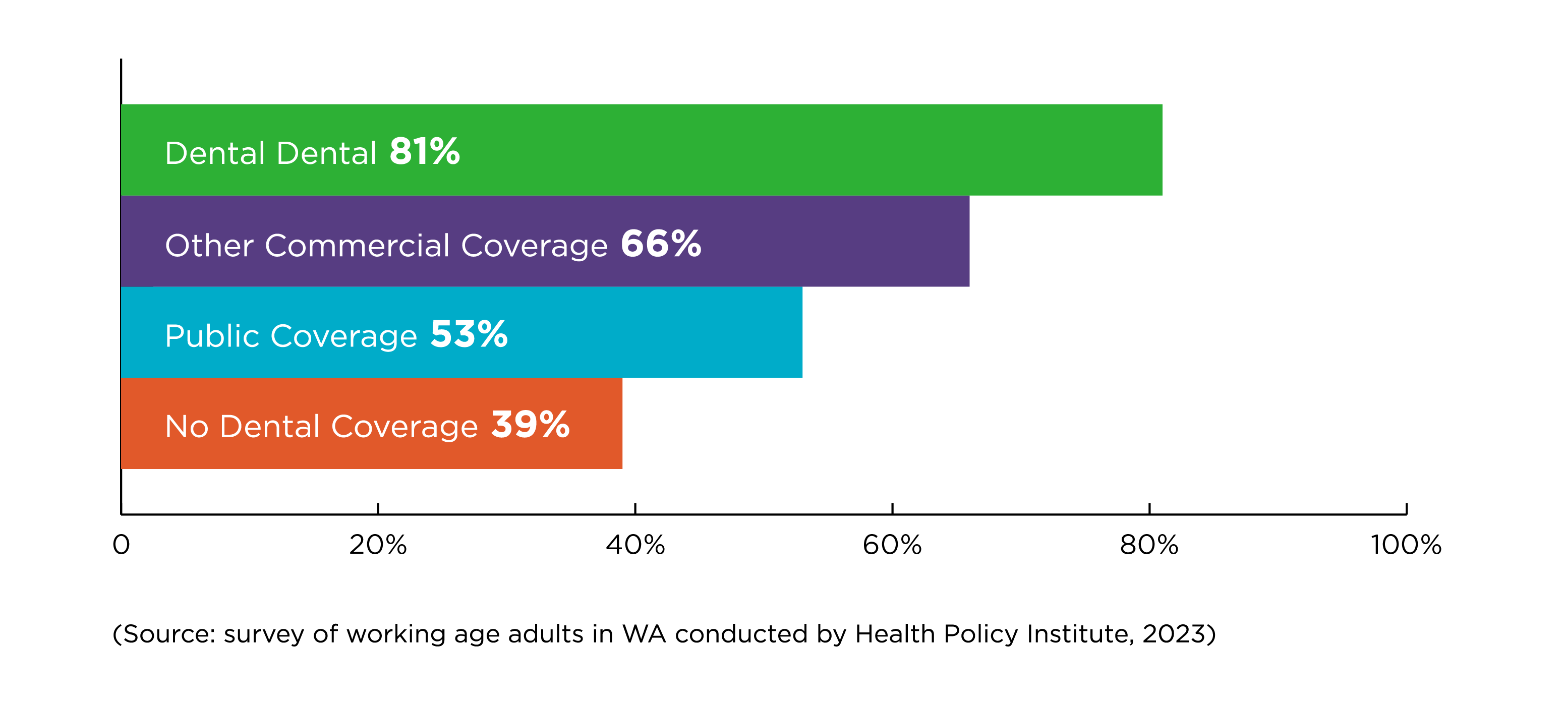 More dental visits and preventive care