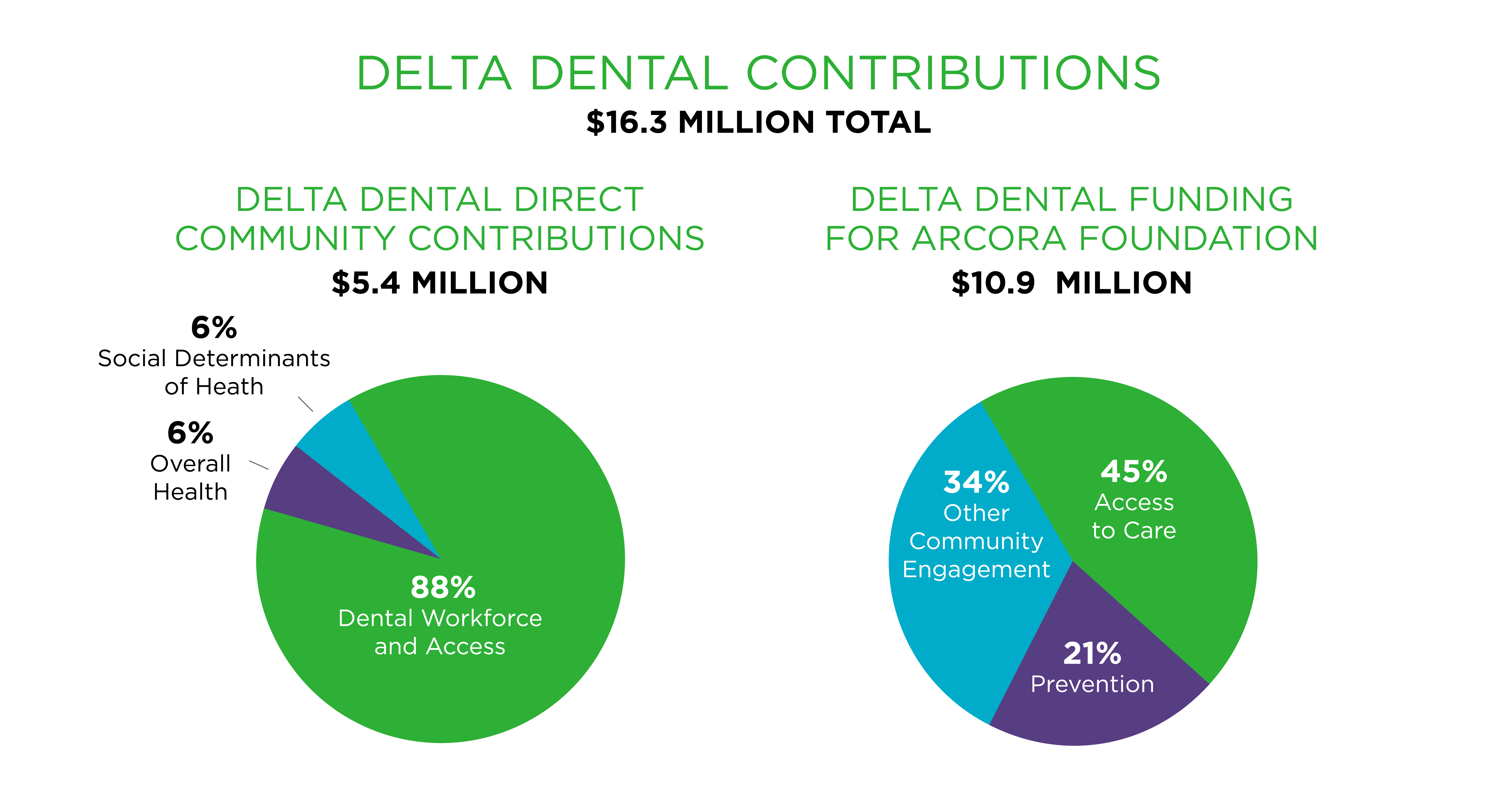 ddwa arcora contributions