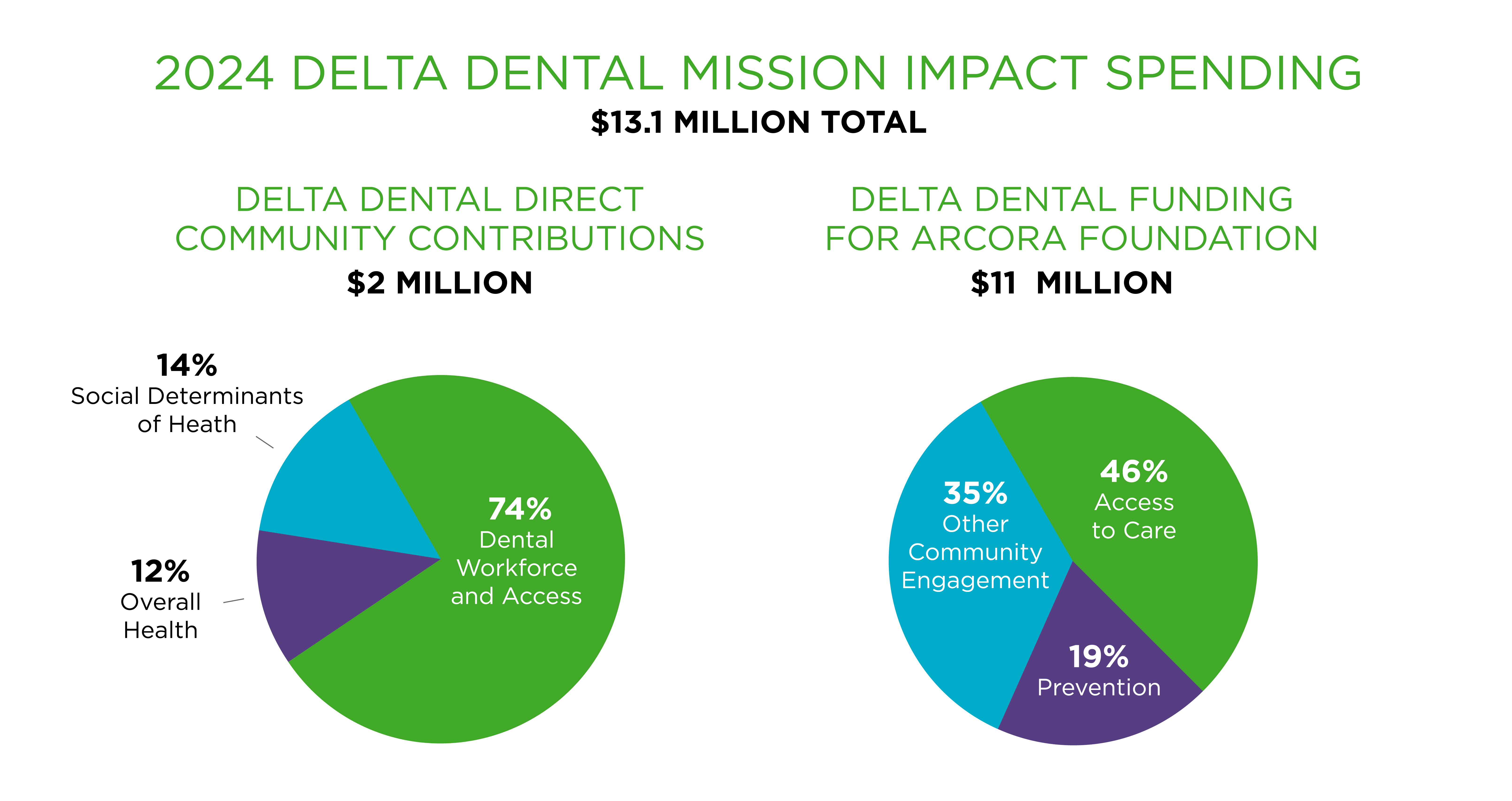 ddwa arcora contributions